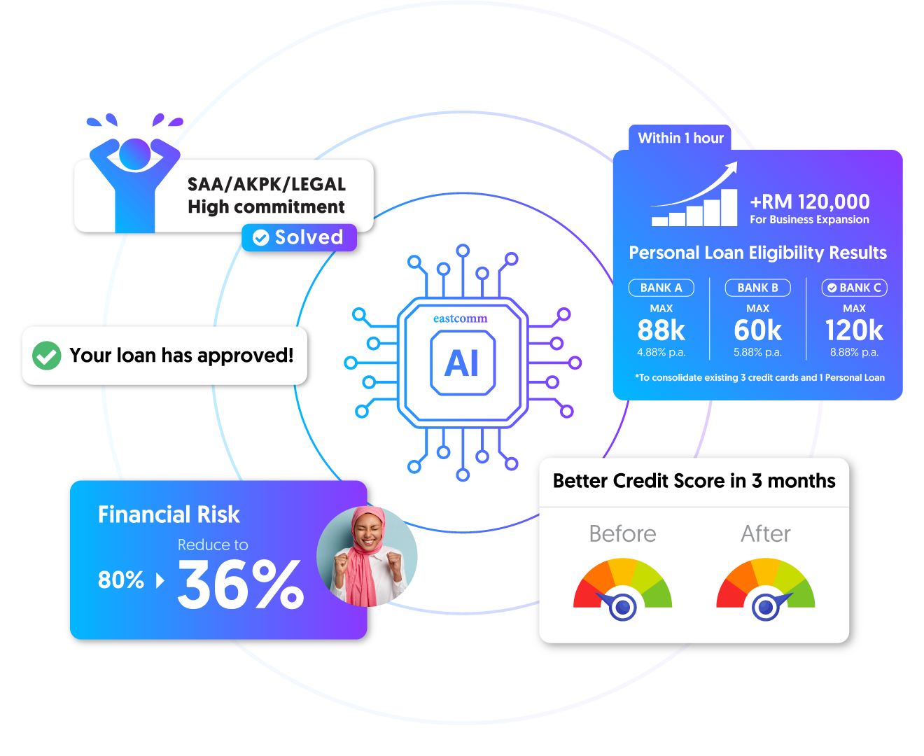 Eastcomm Group - AI and Big Data