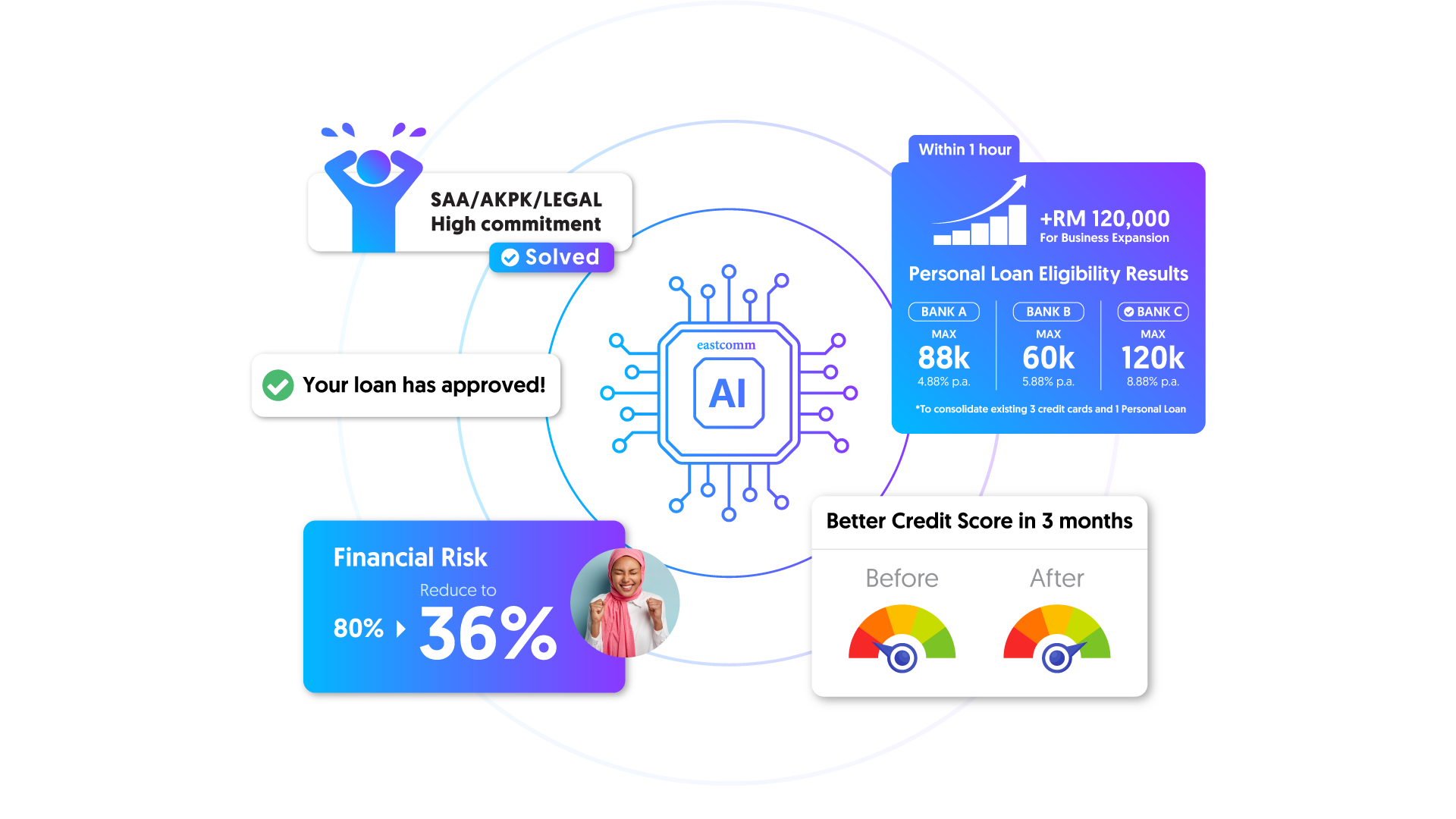 Eastcomm Group - AI and Big Data